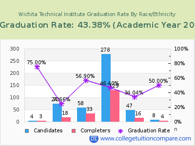 Wichita Technical Institute graduation rate by race