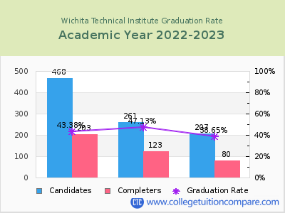 Wichita Technical Institute graduation rate by gender