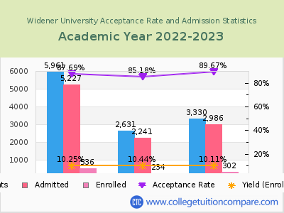 Widener University 2023 Acceptance Rate By Gender chart