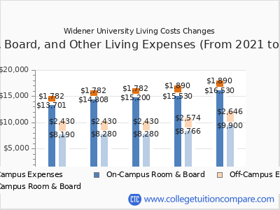 Widener University 2025 room & board cost chart