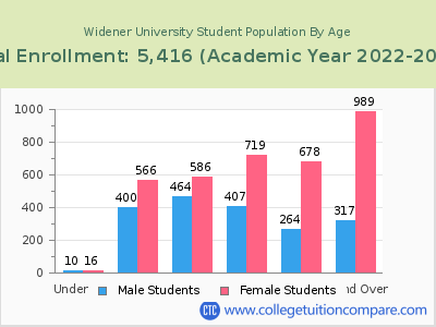 Widener University 2023 Student Population by Age chart