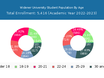 Widener University 2023 Student Population Age Diversity Pie chart