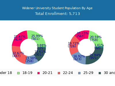 Widener University 2024 Student Population Age Diversity Pie chart