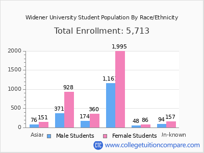 Widener University 2025 Student Population by Gender and Race chart