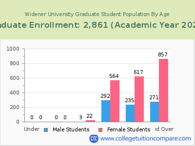 Widener University 2023 Graduate Enrollment by Age chart