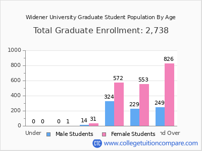 Widener University 2024 Graduate Enrollment by Age chart