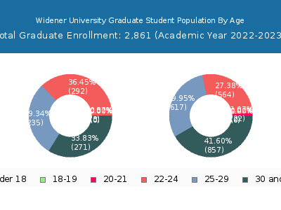 Widener University 2023 Graduate Enrollment Age Diversity Pie chart