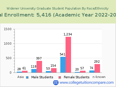 Widener University 2023 Graduate Enrollment by Gender and Race chart