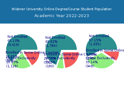 Widener University 2023 Online Student Population chart