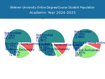 Widener University 2025 Online Student Population chart