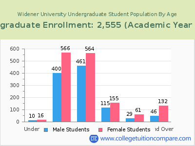 Widener University 2023 Undergraduate Enrollment by Age chart