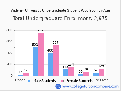 Widener University 2024 Undergraduate Enrollment by Age chart