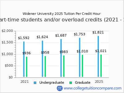 Widener University 2025 cost per credit hour chart