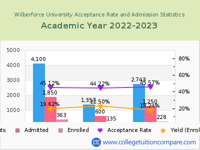 Wilberforce University 2023 Acceptance Rate By Gender chart