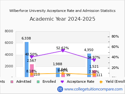 Wilberforce University 2025 Acceptance Rate By Gender chart