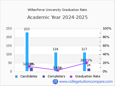 Wilberforce University graduation rate by gender