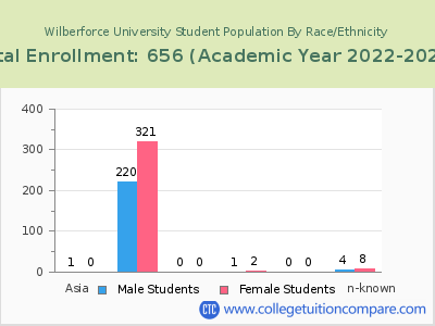 Wilberforce University 2023 Student Population by Gender and Race chart
