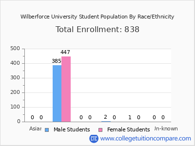 Wilberforce University 2025 Student Population by Gender and Race chart