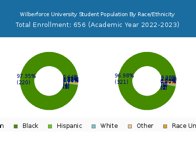 Wilberforce University 2023 Student Population by Gender and Race chart