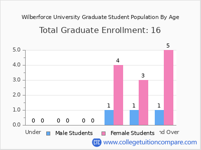 Wilberforce University 2024 Graduate Enrollment by Age chart