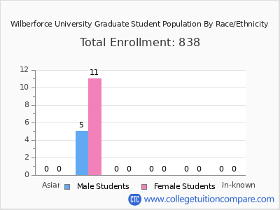 Wilberforce University 2025 Graduate Enrollment by Gender and Race chart