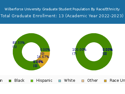 Wilberforce University 2023 Graduate Enrollment by Gender and Race chart
