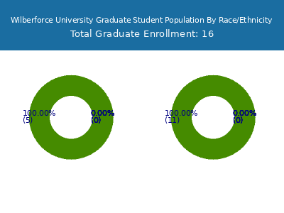 Wilberforce University 2025 Graduate Enrollment by Gender and Race chart