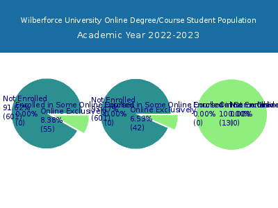 Wilberforce University 2023 Online Student Population chart