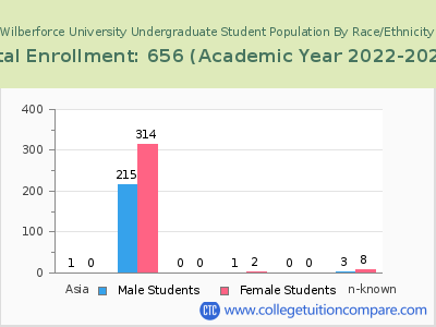 Wilberforce University 2023 Undergraduate Enrollment by Gender and Race chart