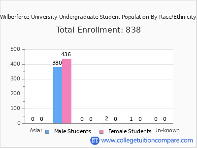 Wilberforce University 2025 Undergraduate Enrollment by Gender and Race chart