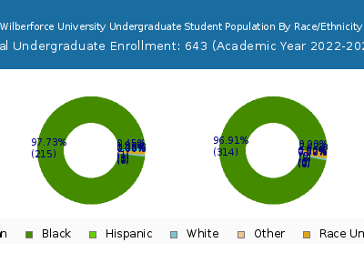 Wilberforce University 2023 Undergraduate Enrollment by Gender and Race chart