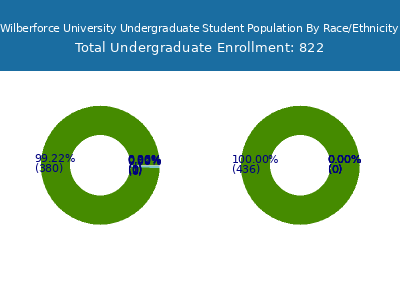 Wilberforce University 2025 Undergraduate Enrollment by Gender and Race chart