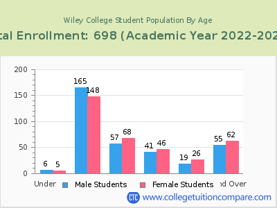 Wiley College 2023 Student Population by Age chart