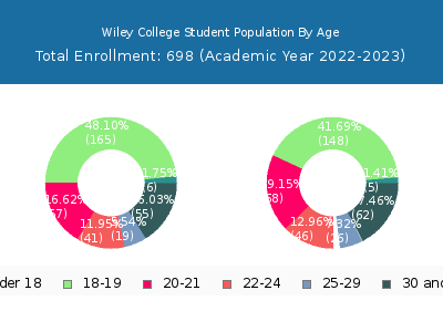 Wiley College 2023 Student Population Age Diversity Pie chart