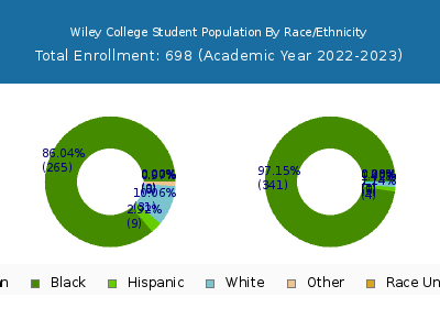 Wiley College 2023 Student Population by Gender and Race chart