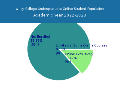 Wiley College 2023 Online Student Population chart