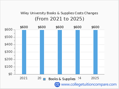 Wiley University 2025 books & supplies cost chart