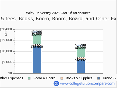 Wiley University 2025 COA (cost of attendance) chart