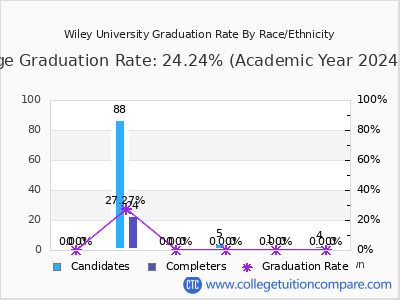 Wiley University graduation rate by race