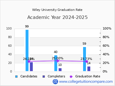 Wiley University graduation rate by gender