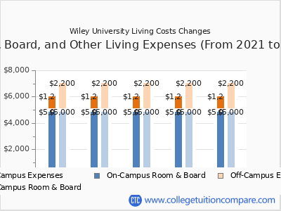 Wiley University 2025 room & board cost chart