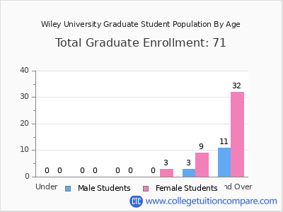 Wiley University 2025 Graduate Enrollment by Age chart