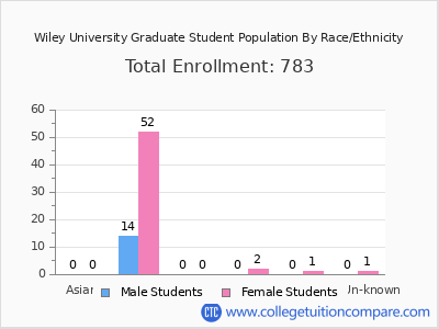 Wiley University 2025 Graduate Enrollment by Gender and Race chart