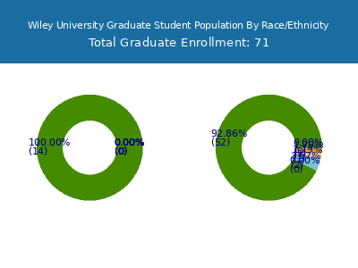 Wiley University 2025 Graduate Enrollment by Gender and Race chart