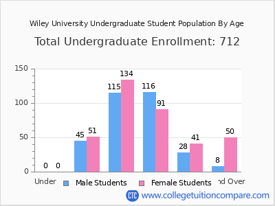Wiley University 2025 Undergraduate Enrollment by Age chart