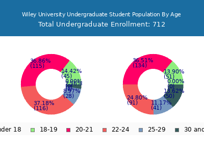 Wiley University 2025 Undergraduate Enrollment Age Diversity Pie chart
