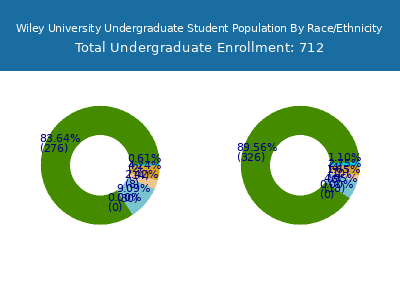 Wiley University 2025 Undergraduate Enrollment by Gender and Race chart