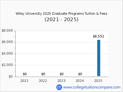 Wiley University 2025 graduate tuition chart