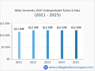 Wiley University 2025 undergraduate tuition chart
