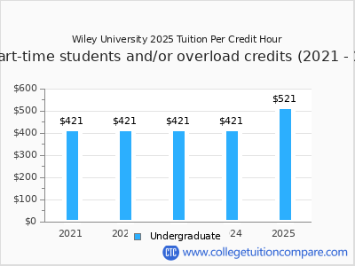 Wiley University 2025 cost per credit hour chart